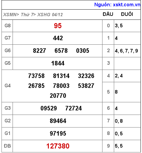 XSHG ngày 4-12-2021