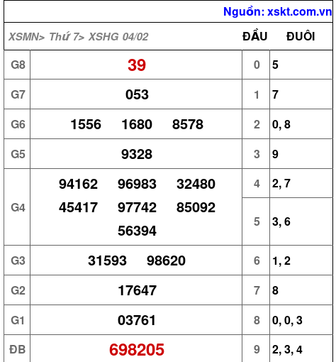 Kết quả XSHG ngày 4-2-2023