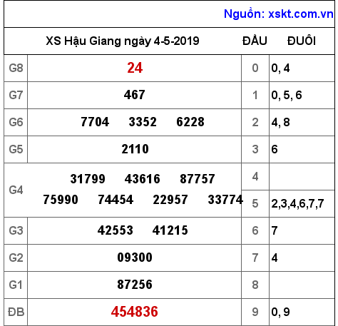 XSHG ngày 4-5-2019 XSHG ngày 4-5-2019