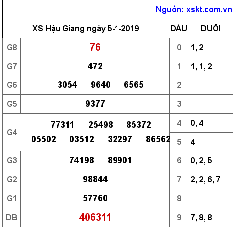 XSHG ngày 5-1-2019 XSHG ngày 5-1-2019