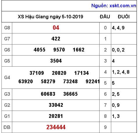 XSHG ngày 5-10-2019 XSHG ngày 5-10-2019