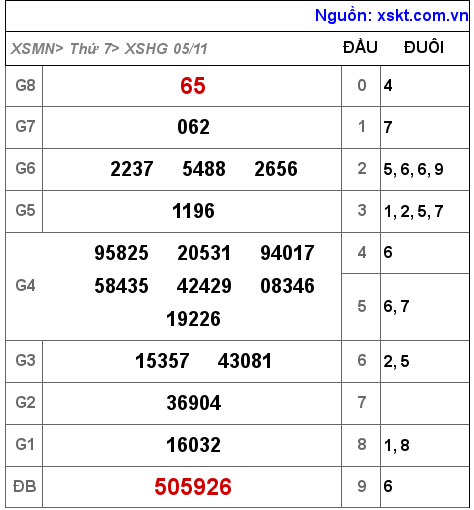 Kết quả XSHG ngày 5-11-2022