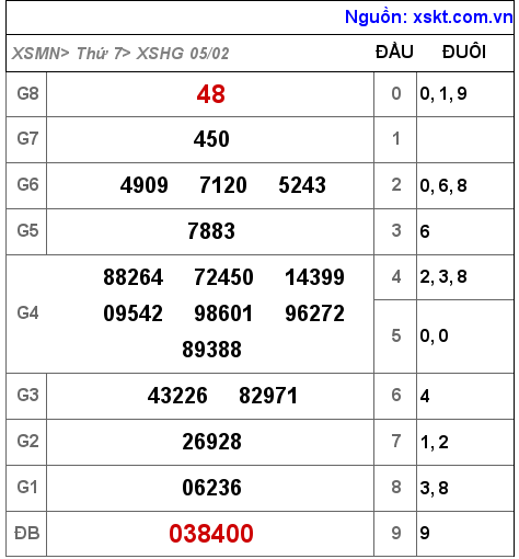 Kết quả XSHG ngày 5-2-2022
