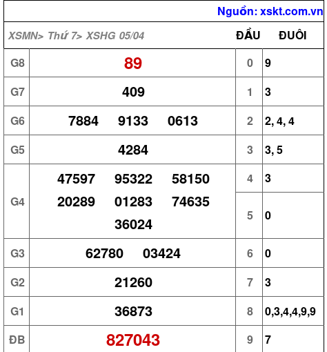 Kết quả XSHG ngày 5-4-2025