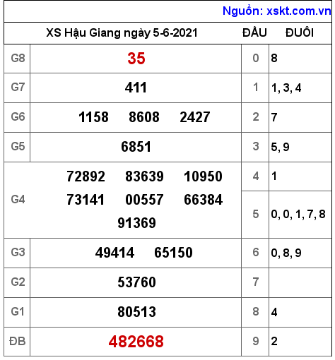 XSHG ngày 5-6-2021 XSHG ngày 5-6-2021