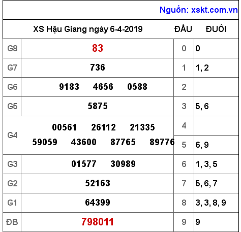 XSHG ngày 6-4-2019 XSHG ngày 6-4-2019