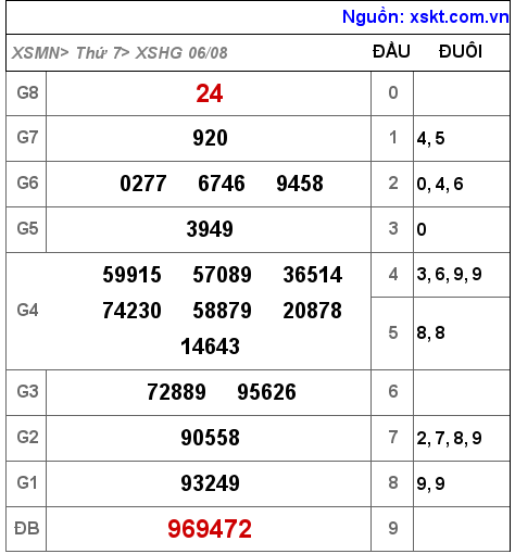 Kết quả XSHG ngày 6-8-2022