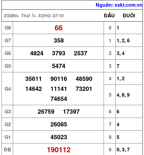 XSHG ngày 7-10-2023