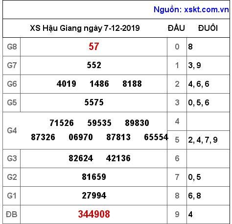 XSHG ngày 7-12-2019 XSHG ngày 7-12-2019