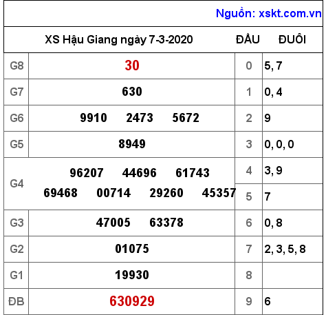 XSHG ngày 7-3-2020 XSHG ngày 7-3-2020