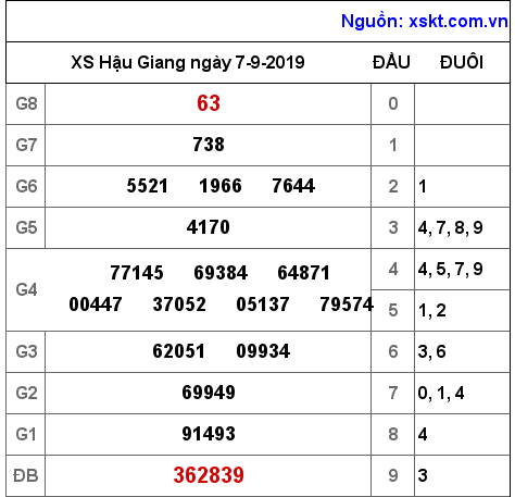 XSHG ngày 7-9-2019 XSHG ngày 7-9-2019