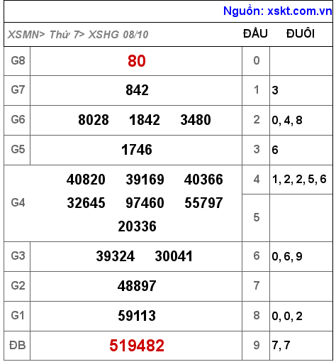 Kết quả XSHG ngày 8-10-2022