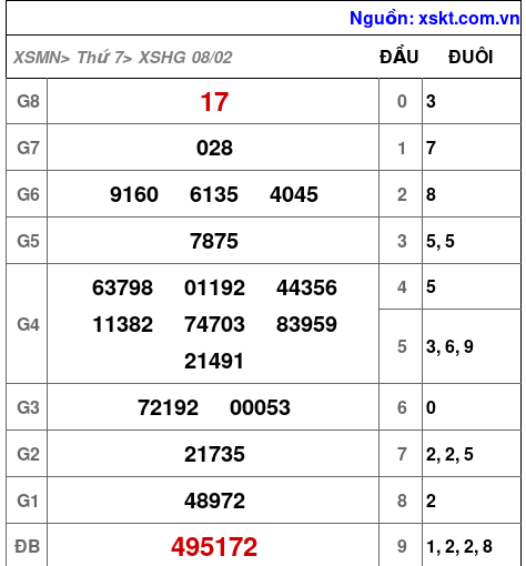 Kết quả XSHG ngày 8-2-2025