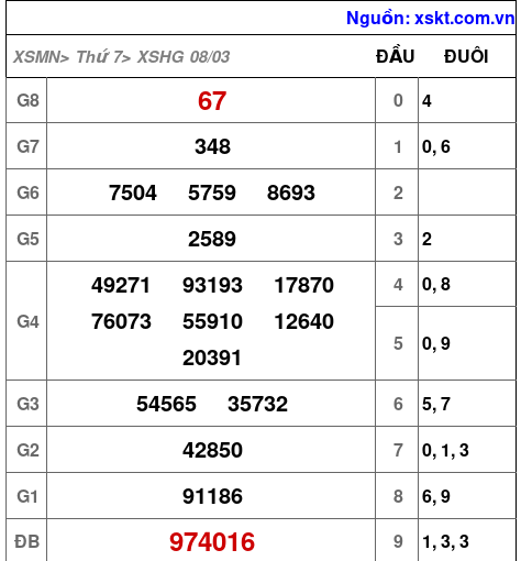 Kết quả XSHG ngày 8-3-2025