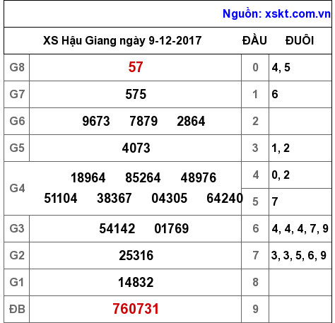 XSHG ngày 9-12-2017