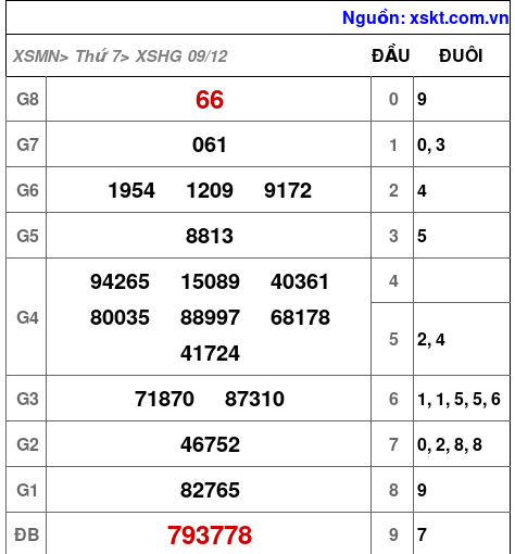 XSHG ngày 9-12-2023
