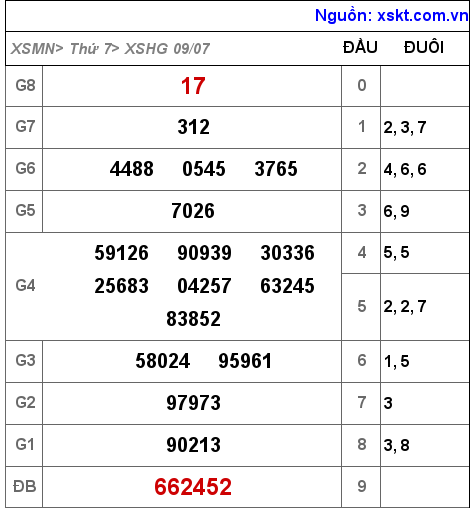 Kết quả XSHG ngày 9-7-2022