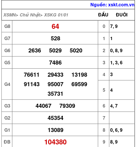Kết quả XSKG ngày 1-1-2023