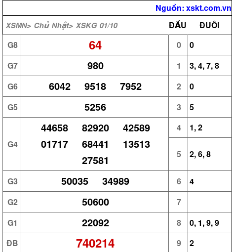 XSKG ngày 1-10-2023