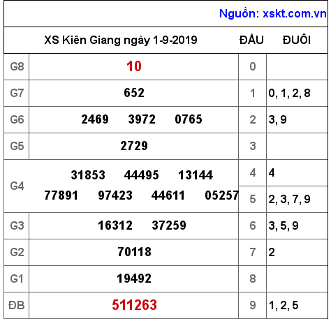 XSKG ngày 1-9-2019 XSKG ngày 1-9-2019