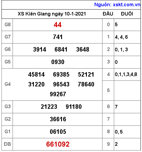 XSKG ngày 10-1-2021