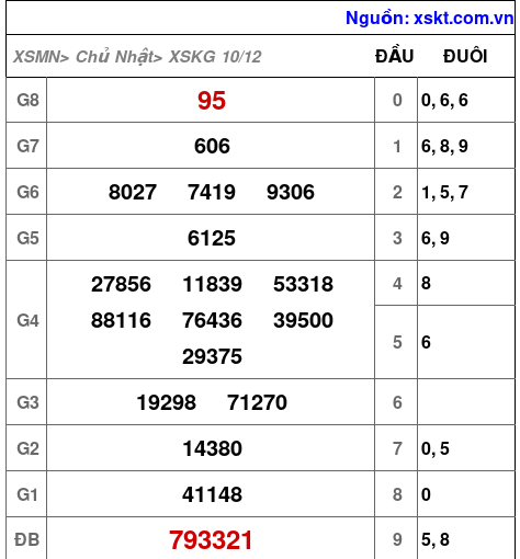 XSKG ngày 10-12-2023 XSKG ngày 10-12-2023
