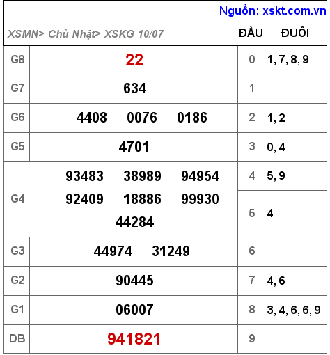Kết quả XSKG ngày 10-7-2022
