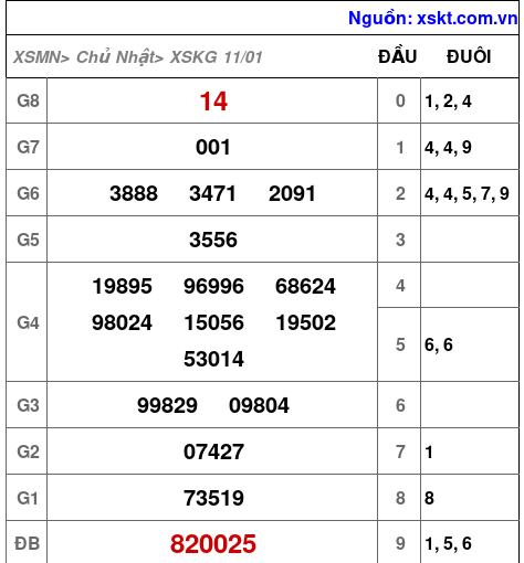 XSKG ngày 11-1-2026