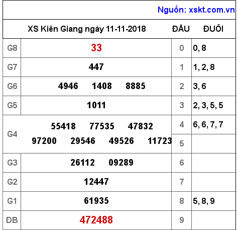 XSKG ngày 11-11-2018