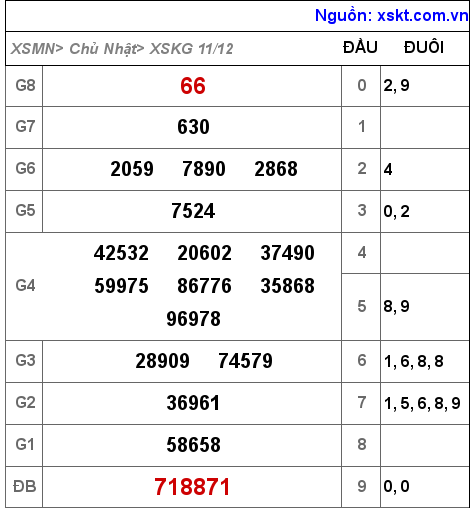 Kết quả XSKG ngày 11-12-2022
