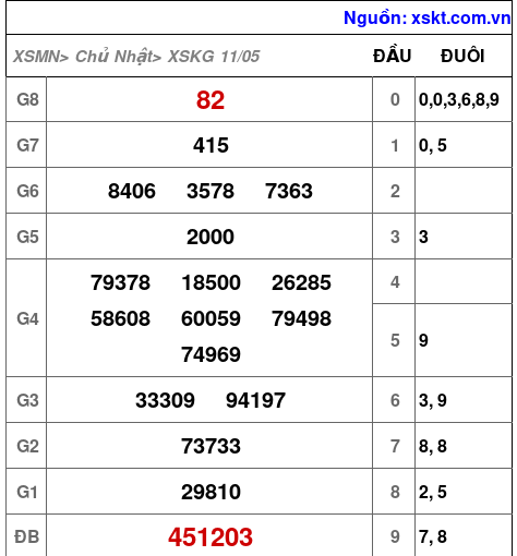 Kết quả XSKG ngày 11-5-2025