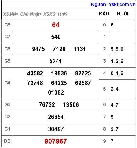 Kết quả XSKG ngày 11-9-2022