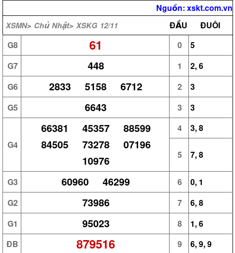 XSKG ngày 12-11-2023 XSKG ngày 12-11-2023