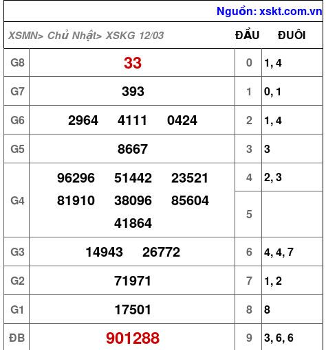 Kết quả XSKG ngày 12-3-2023