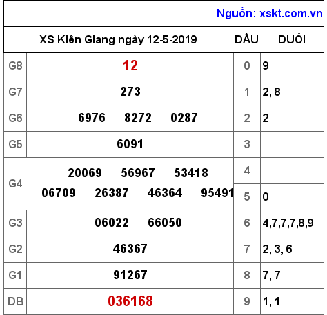 XSKG ngày 12-5-2019