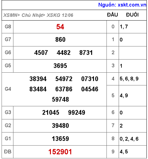 Kết quả XSKG ngày 12-6-2022