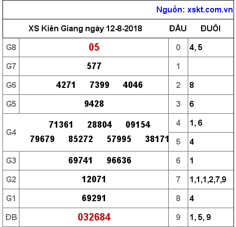 XSKG ngày 12-8-2018