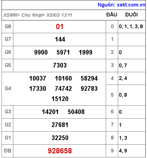Kết quả XSKG ngày 13-11-2022