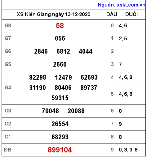 XSKG ngày 13-12-2020 XSKG ngày 13-12-2020
