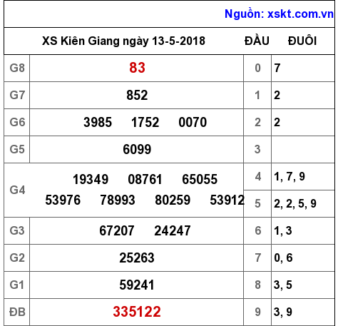 XSKG ngày 13-5-2018