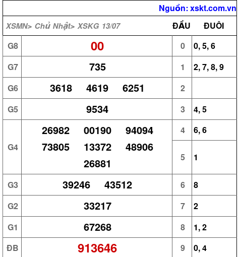 Kết quả XSKG ngày 13-7-2025