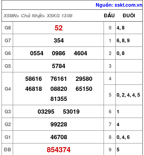XSKG ngày 13-8-2023
