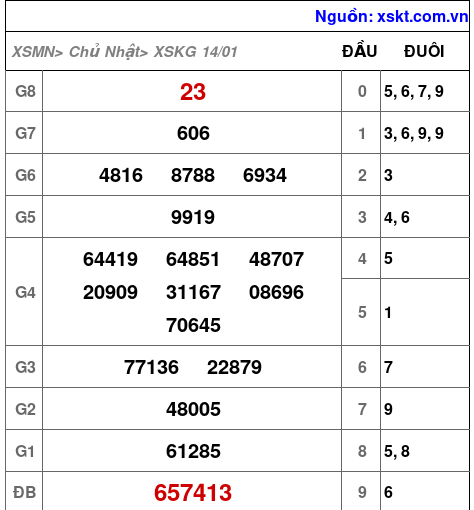 XSKG ngày 14-1-2024