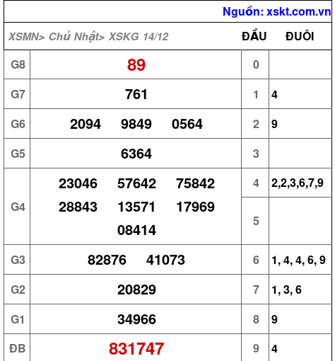 XSKG ngày 14-12-2025