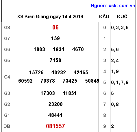 XSKG ngày 14-4-2019 XSKG ngày 14-4-2019