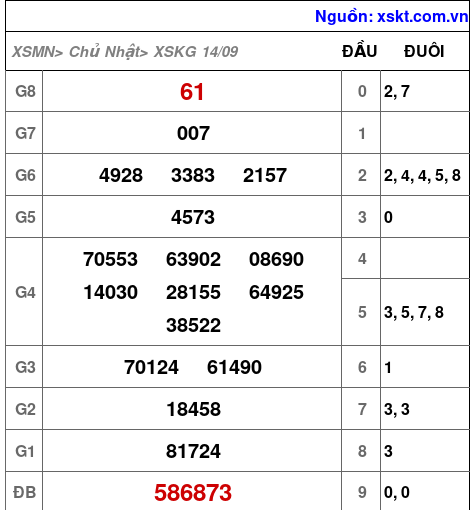 XSKG ngày 14-9-2025