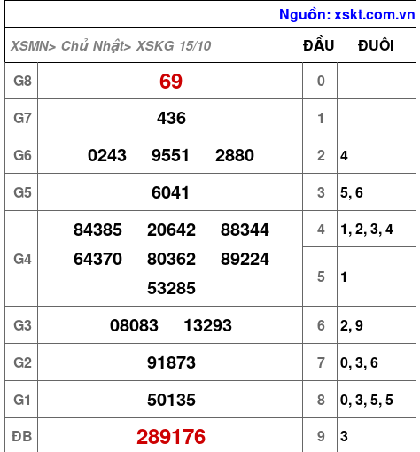 XSKG ngày 15-10-2023