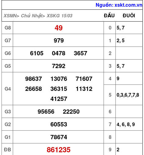 XSKG ngày 15-3-2026