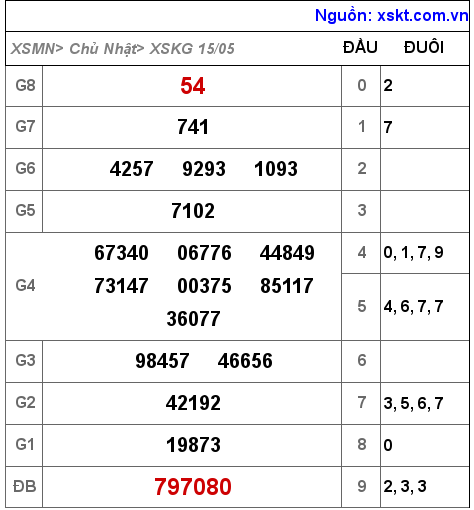 Kết quả XSKG ngày 15-5-2022