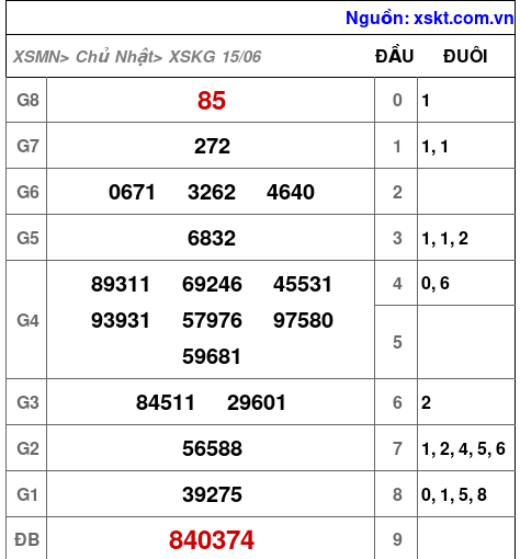 Kết quả XSKG ngày 15-6-2025